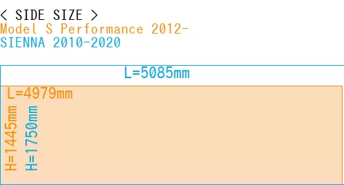 #Model S Performance 2012- + SIENNA 2010-2020